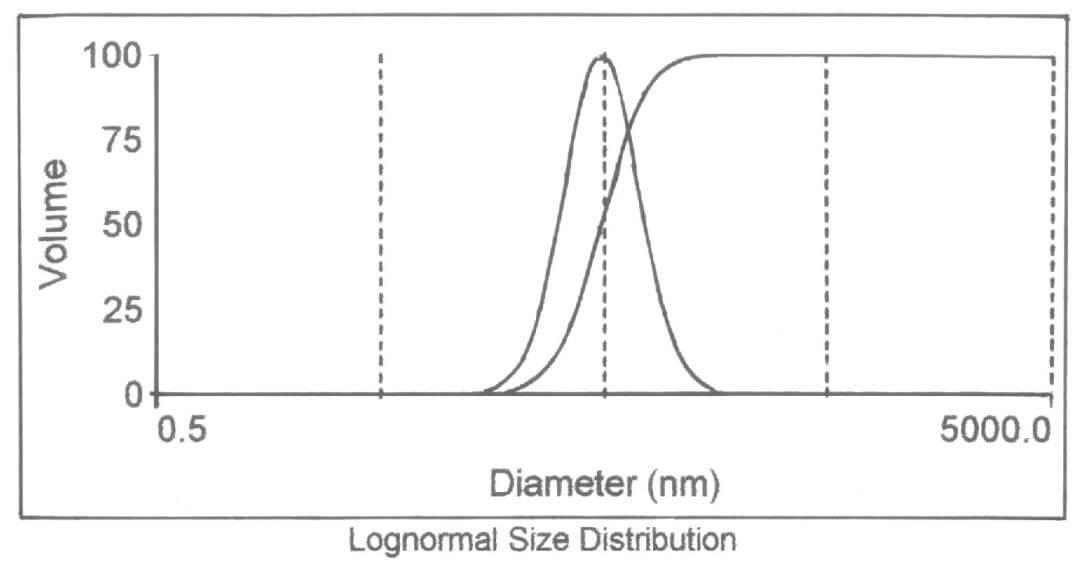 Emulsion after homogenization treatment results