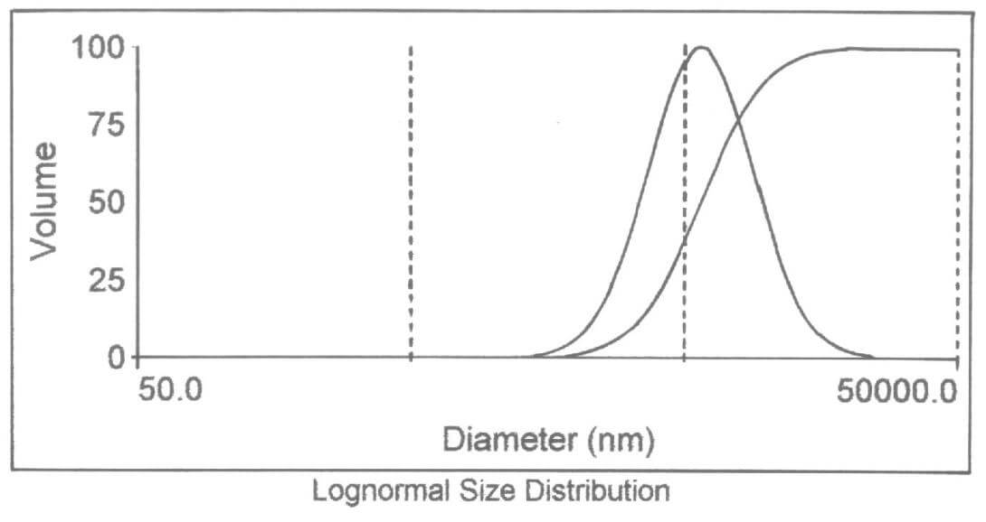 Emulsion before homogenization treatment
