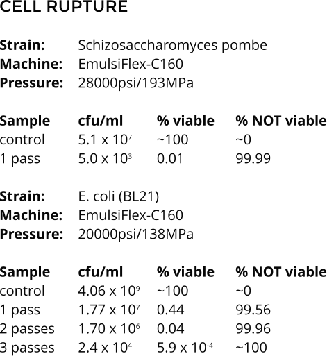 CELL RUPTURE  Strain: 		Schizosaccharomyces pombe Machine: 	EmulsiFlex-C160 Pressure: 	28000psi/193MPa  Sample 	cfu/ml 		% viable 	% NOT viable control 		5.1 x 107 	~100 		~0 1 pass 		5.0 x 103 	0.01 		99.99  Strain: 		E. coli (BL21) Machine: 	EmulsiFlex-C160 Pressure: 	20000psi/138MPa  Sample 	cfu/ml 		% viable 	% NOT viable control 		4.06 x 109 	~100 		~0 1 pass 		1.77 x 107 	0.44 		99.56 2 passes 	1.70 x 106 	0.04 		99.96 3 passes 	2.4 x 104 	5.9 x 10-4 	~100