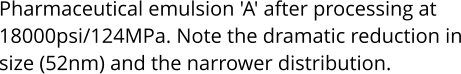 Pharmaceutical emulsion 'A' after processing at 18000psi/124MPa. Note the dramatic reduction in size (52nm) and the narrower distribution.